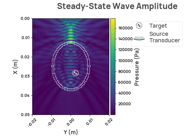 Steady-State Wave Amplitude