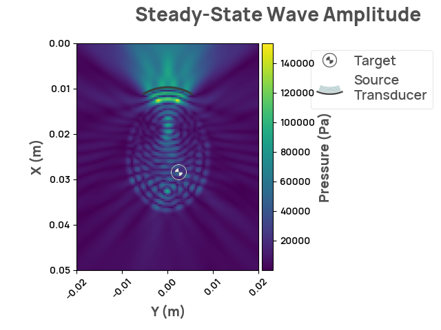 Steady-State Wave Amplitude