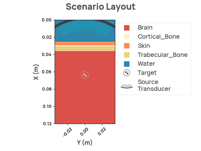 Scenario Layout