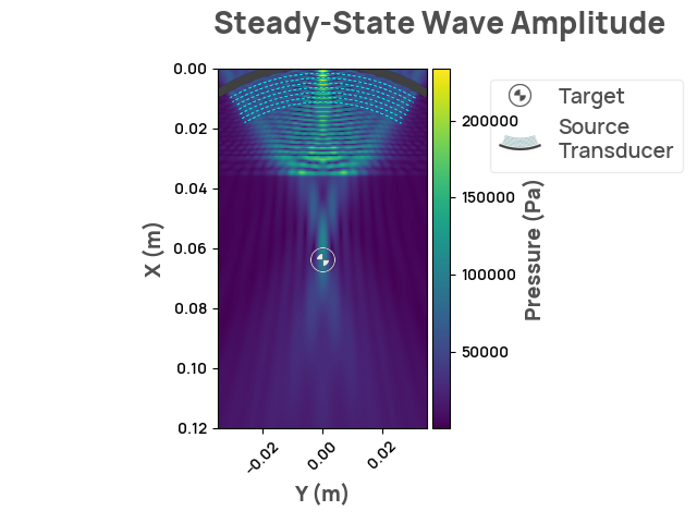 Steady-State Wave Amplitude