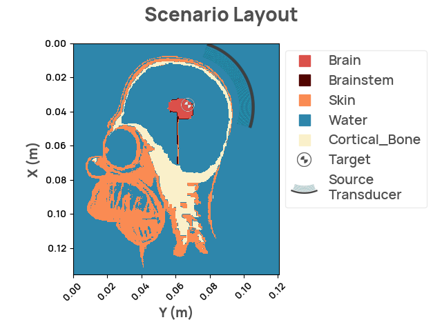 Scenario Layout