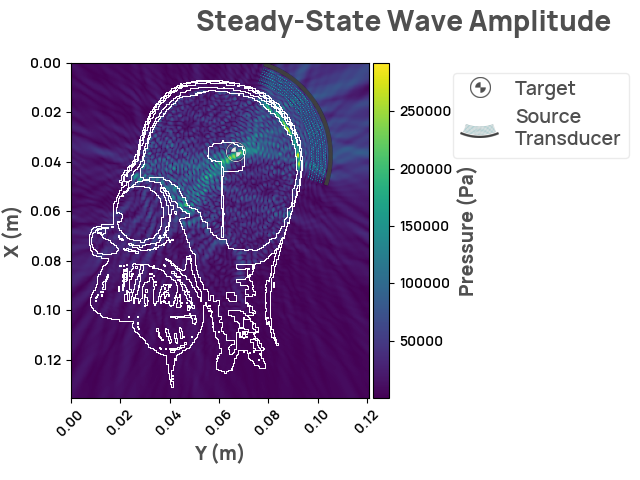 Steady-State Wave Amplitude