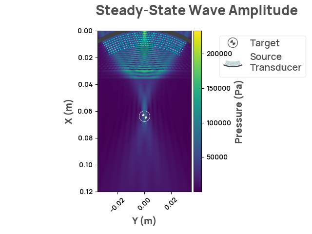 Steady-State Wave Amplitude