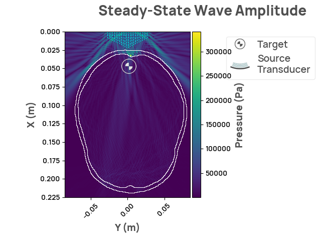 Steady-State Wave Amplitude