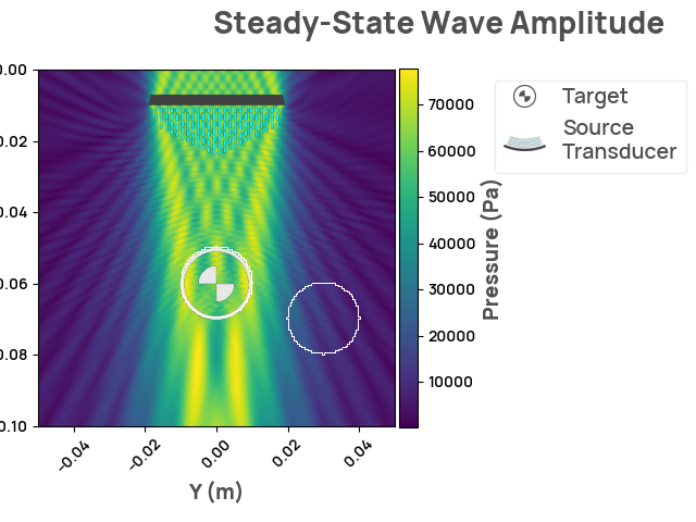 Steady-State Wave Amplitude