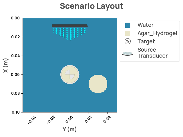 Scenario Layout