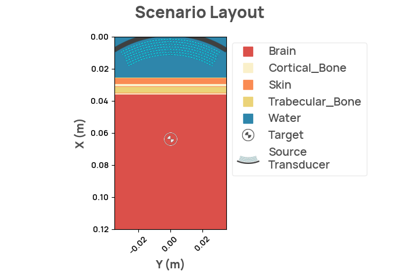 Implementing a full scenario