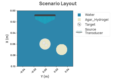 Ultrasound imaging simulation with multi-plane waves