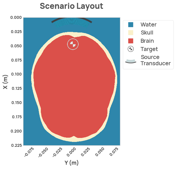 Scenario Layout