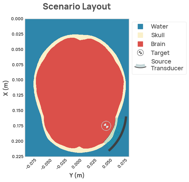 Scenario Layout